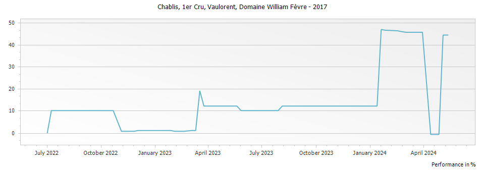 Graph for Domaine William Fevre Vaulorent Chablis Premier Cru – 2017