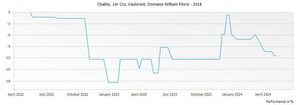 Graph for Domaine William Fevre Vaulorent Chablis Premier Cru – 2018