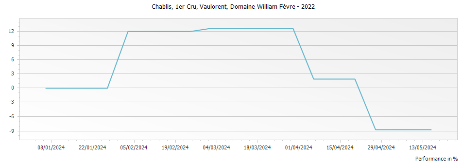 Graph for Domaine William Fevre Vaulorent Chablis Premier Cru – 2022