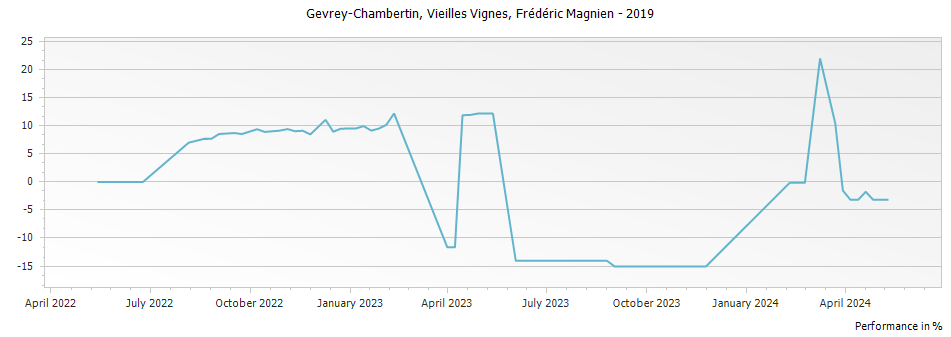 Graph for Frederic Magnien Gevrey Chambertin Vieilles Vignes – 2019