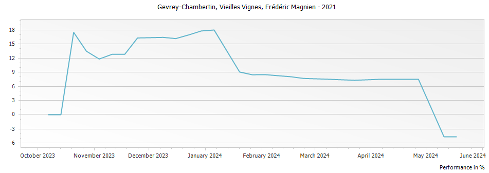Graph for Frederic Magnien Gevrey Chambertin Vieilles Vignes – 2021