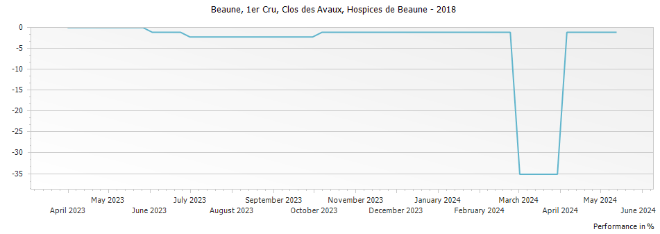 Graph for Hospices de Beaune Clos des Avaux Beaune Premier Cru – 2018