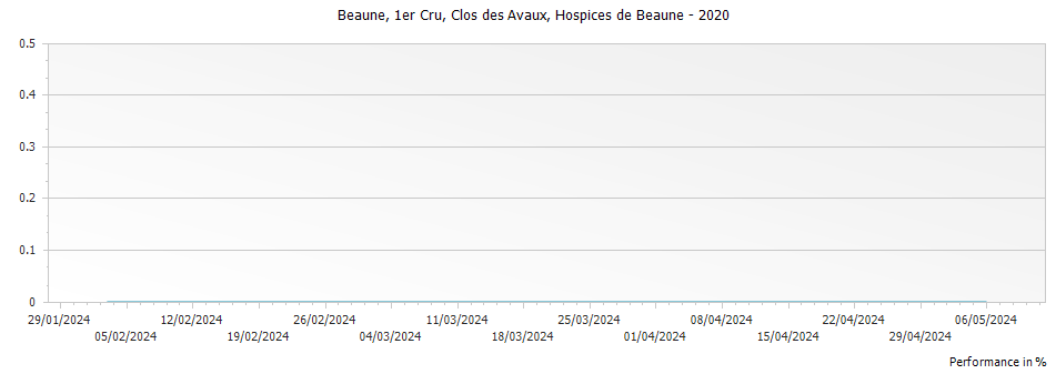 Graph for Hospices de Beaune Clos des Avaux Beaune Premier Cru – 2020
