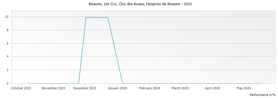 Graph for Hospices de Beaune Clos des Avaux Beaune Premier Cru – 2021