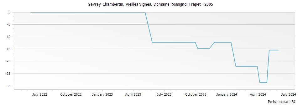 Graph for Domaine Rossignol-Trapet Gevrey Chambertin Vieilles Vignes – 2005