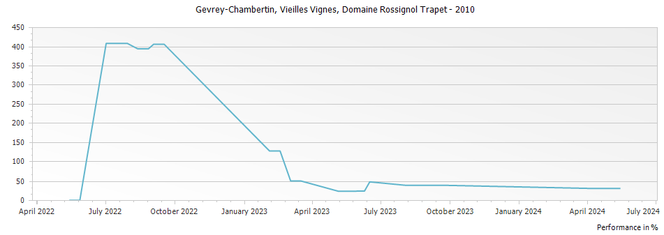 Graph for Domaine Rossignol-Trapet Gevrey Chambertin Vieilles Vignes – 2010