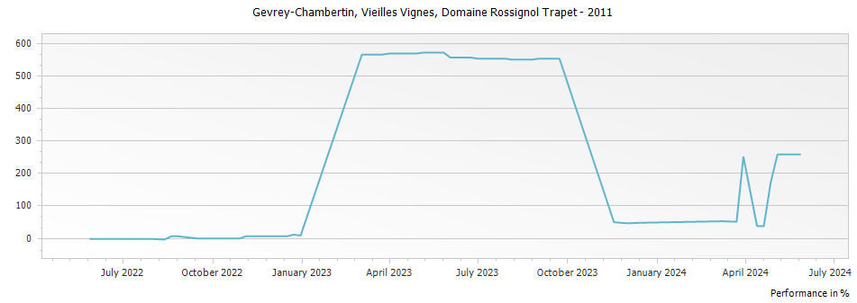 Graph for Domaine Rossignol-Trapet Gevrey Chambertin Vieilles Vignes – 2011