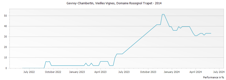 Graph for Domaine Rossignol-Trapet Gevrey Chambertin Vieilles Vignes – 2014