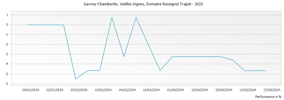Graph for Domaine Rossignol-Trapet Gevrey Chambertin Vieilles Vignes – 2022