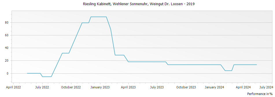 Graph for Weingut Dr. Loosen Wehlener Sonnenuhr Riesling Kabinett – 2019