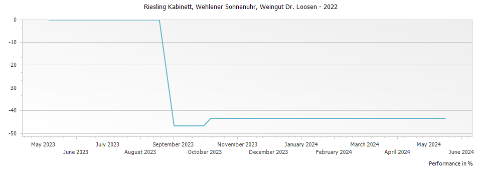 Graph for Weingut Dr. Loosen Wehlener Sonnenuhr Riesling Kabinett – 2022