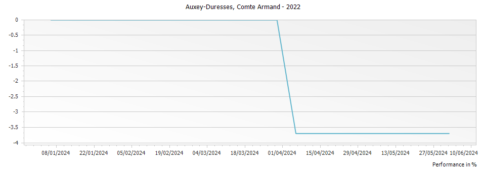 Graph for Comte Armand Auxey-Duresses – 2022