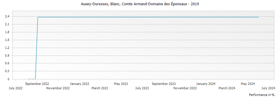 Graph for Comte Armand Auxey-Duresses Blanc – 2019