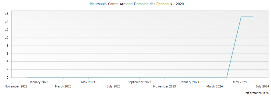 Graph for Comte Armand Meursault – 2020