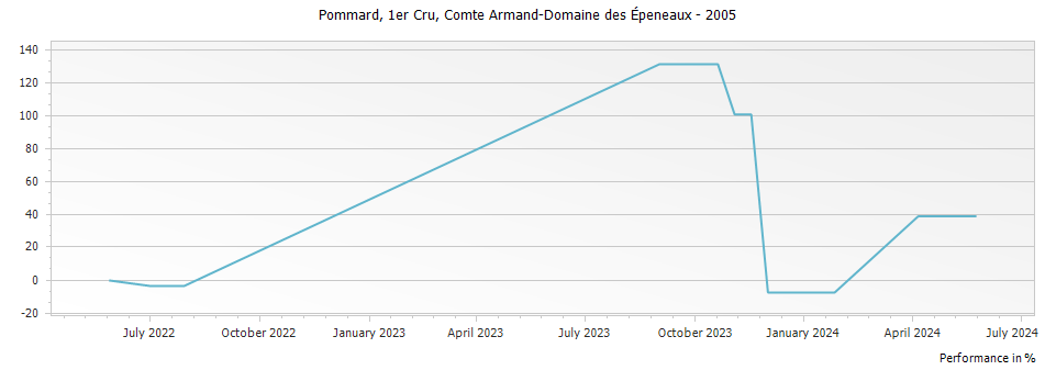 Graph for Comte Armand Pommard Premier Cru – 2005