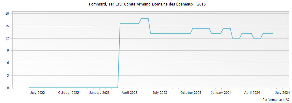 Graph for Comte Armand Pommard Premier Cru – 2016