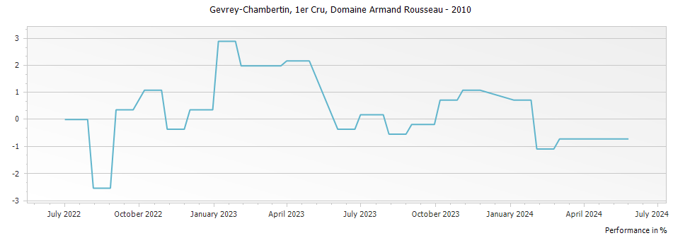 Graph for Domaine Armand Rousseau Gevrey-Chambertin Premier Cru – 2010
