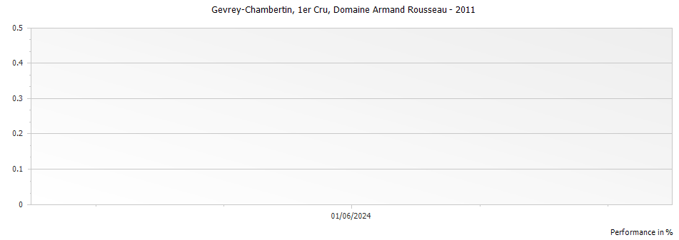Graph for Domaine Armand Rousseau Gevrey-Chambertin Premier Cru – 2011