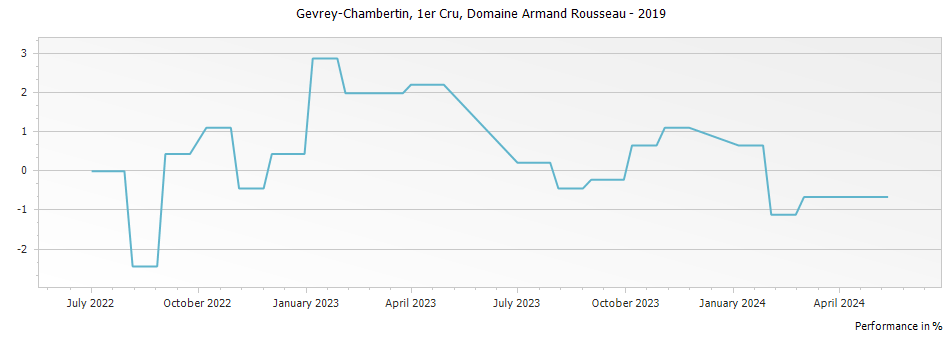 Graph for Domaine Armand Rousseau Gevrey-Chambertin Premier Cru – 2019