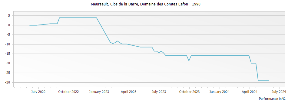 Graph for Domaine des Comtes Lafon Clos de la Barre Meursault – 1990