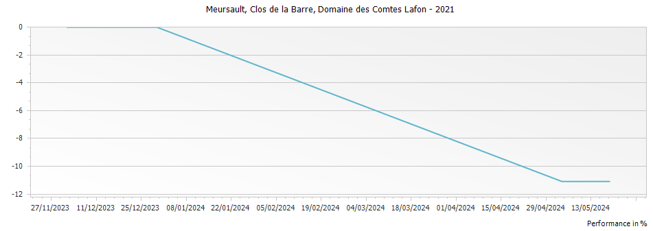 Graph for Domaine des Comtes Lafon Clos de la Barre Meursault – 2021