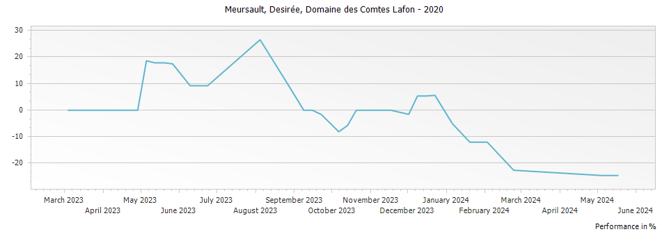 Graph for Domaine des Comtes Lafon Meursault Desiree – 2020