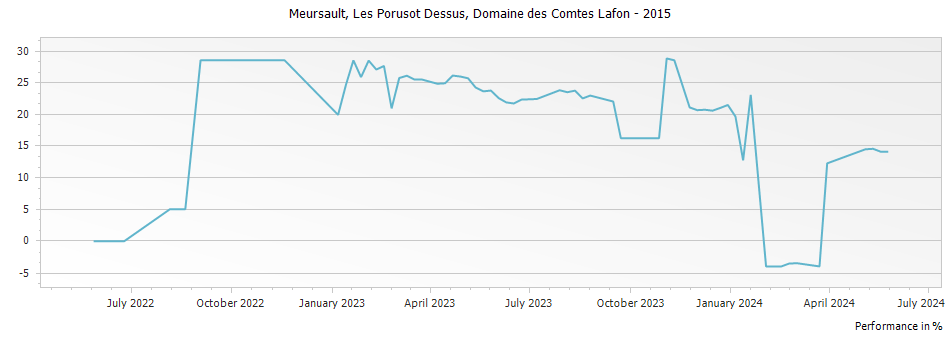 Graph for Domaine des Comtes Lafon Meursault-Porusots Premier Cru – 2015