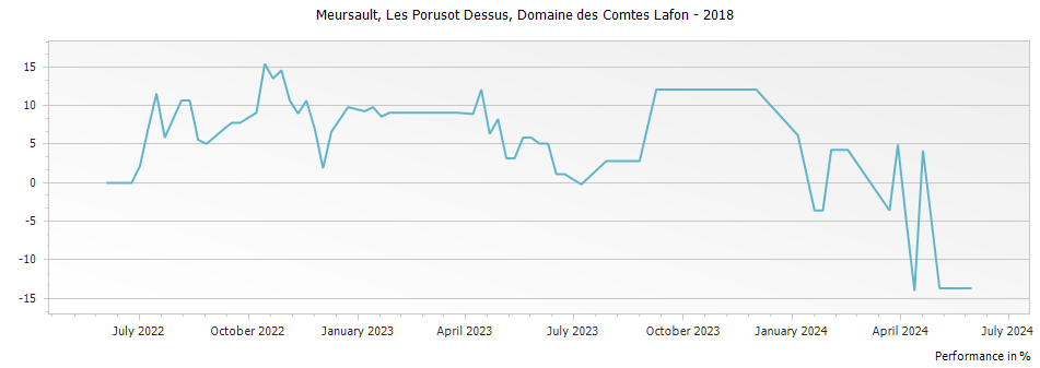 Graph for Domaine des Comtes Lafon Meursault-Porusots Premier Cru – 2018