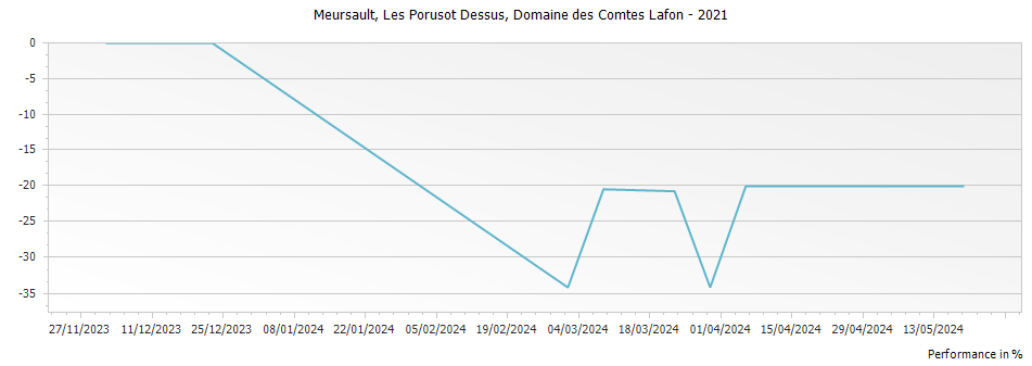 Graph for Domaine des Comtes Lafon Meursault-Porusots Premier Cru – 2021