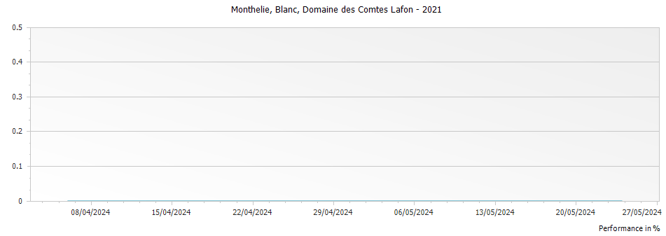 Graph for Domaine des Comtes Lafon Monthelie Blanc – 2021