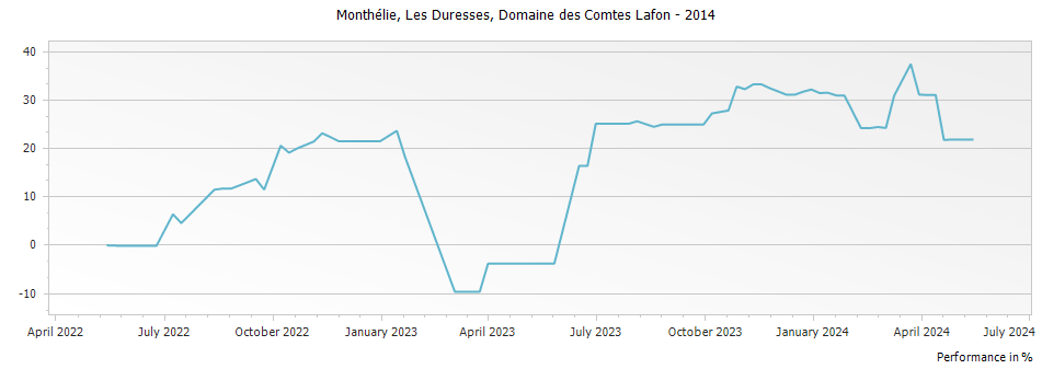 Graph for Domaine des Comtes Lafon Monthelie Les Duresses – 2014