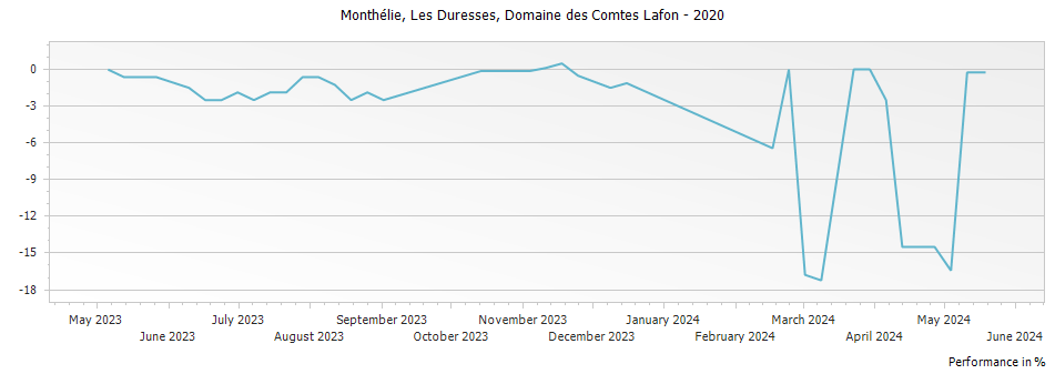 Graph for Domaine des Comtes Lafon Monthelie Les Duresses – 2020