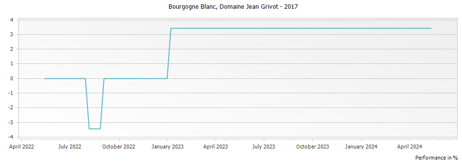 Graph for Domaine Jean Grivot Bourgogne Blanc – 2017