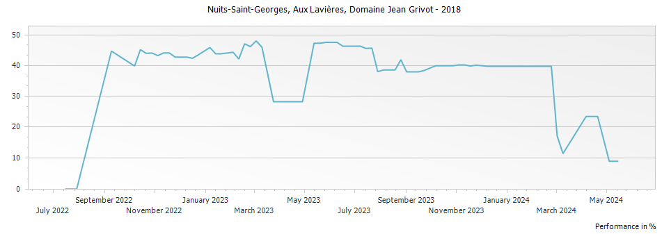 Graph for Domaine Jean Grivot Nuits-Saint-Georges Aux Lavieres – 2018