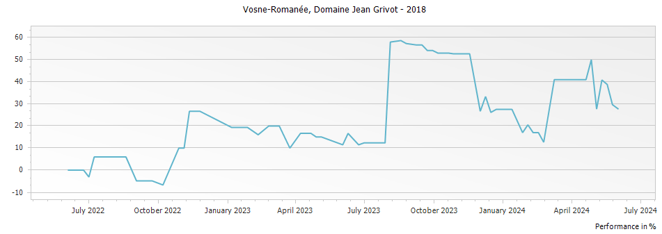 Graph for Domaine Jean Grivot Vosne-Romanee – 2018