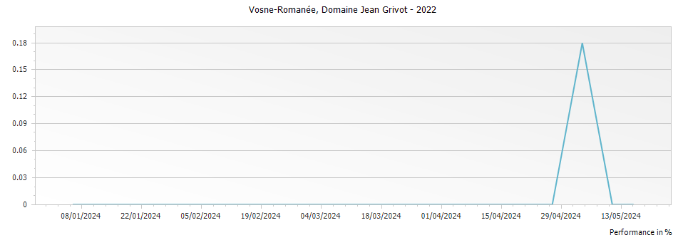 Graph for Domaine Jean Grivot Vosne-Romanee – 2022