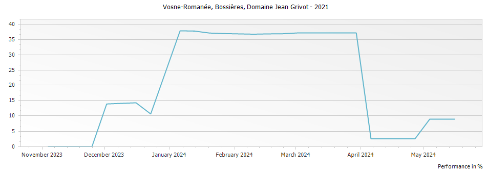 Graph for Domaine Jean Grivot Vosne-Romanee Bossieres – 2021