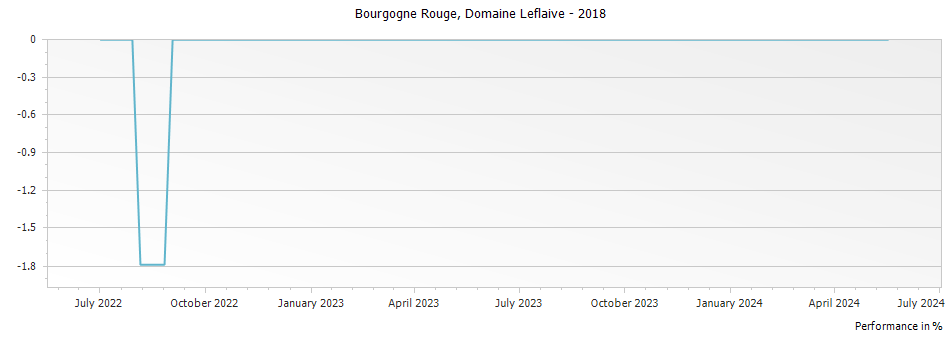 Graph for Domaine Leflaive Bourgogne Rouge – 2018
