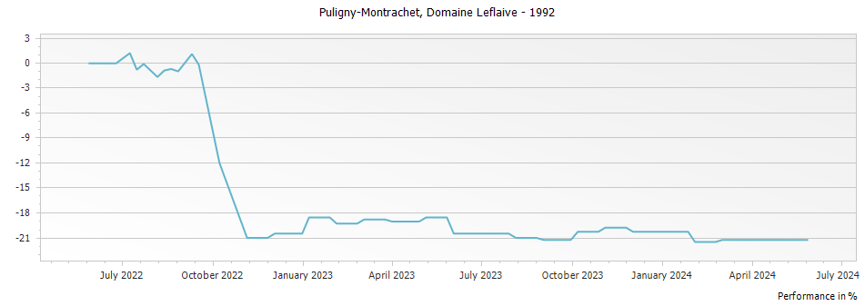 Graph for Domaine Leflaive Puligny-Montrachet – 1992