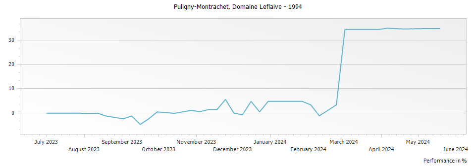 Graph for Domaine Leflaive Puligny-Montrachet – 1994