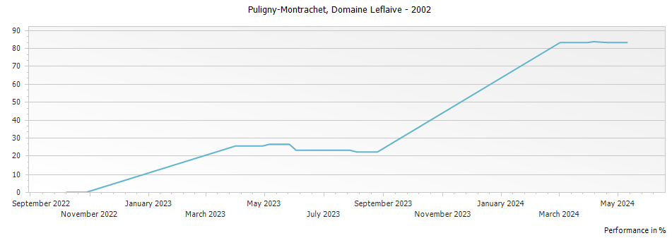 Graph for Domaine Leflaive Puligny-Montrachet – 2002