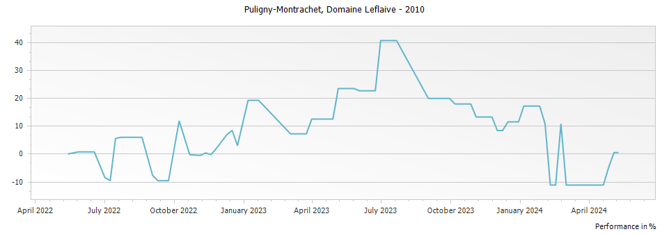 Graph for Domaine Leflaive Puligny-Montrachet – 2010