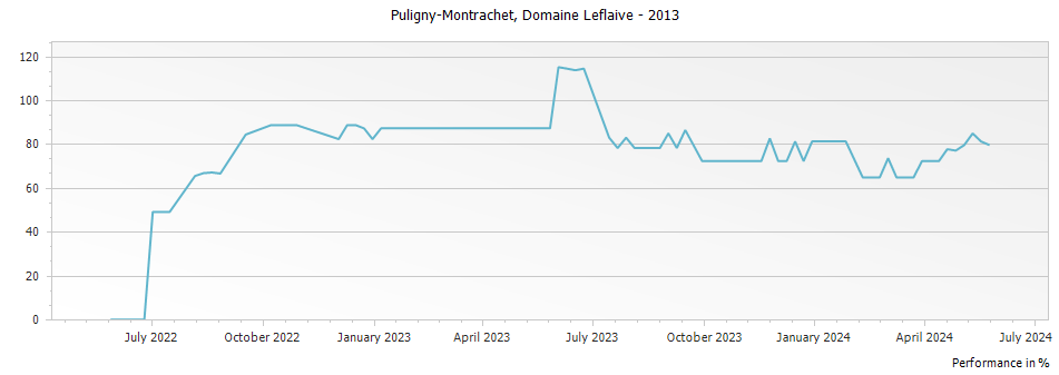 Graph for Domaine Leflaive Puligny-Montrachet – 2013