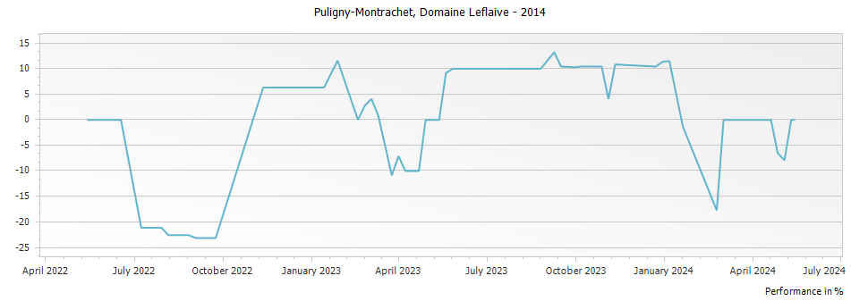 Graph for Domaine Leflaive Puligny-Montrachet – 2014