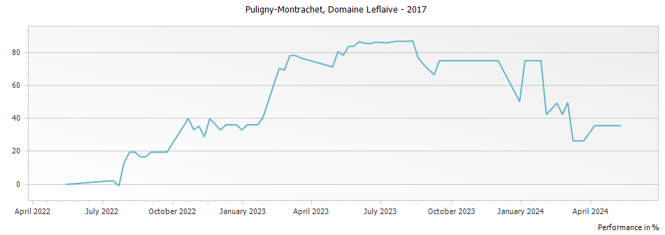 Graph for Domaine Leflaive Puligny-Montrachet – 2017