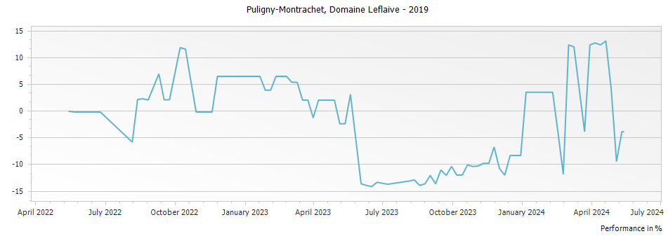 Graph for Domaine Leflaive Puligny-Montrachet – 2019