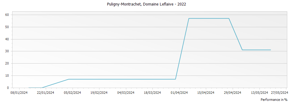 Graph for Domaine Leflaive Puligny-Montrachet – 2022