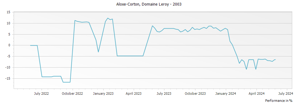 Graph for Maison Leroy Aloxe-Corton – 2003