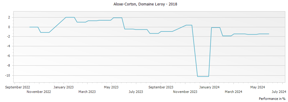 Graph for Maison Leroy Aloxe-Corton – 2018