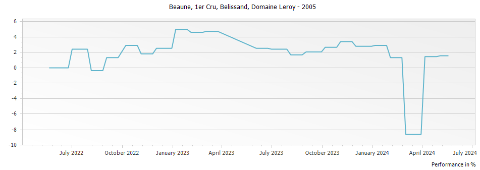 Graph for Domaine Leroy Beaune Belissand Premier Cru – 2005